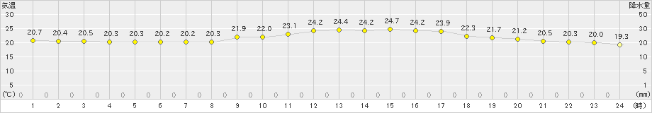 脇岬(>2023年10月11日)のアメダスグラフ