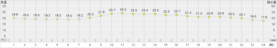 唐津(>2023年10月11日)のアメダスグラフ