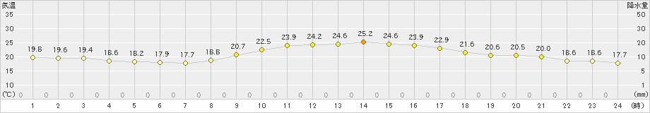 佐賀(>2023年10月11日)のアメダスグラフ