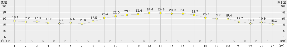 白石(>2023年10月11日)のアメダスグラフ