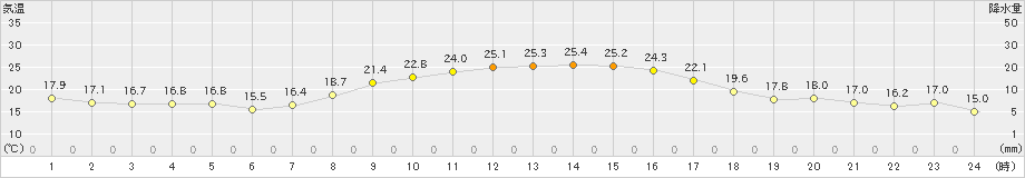 川副(>2023年10月11日)のアメダスグラフ