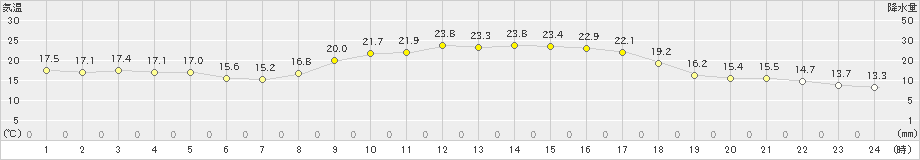 鹿北(>2023年10月11日)のアメダスグラフ