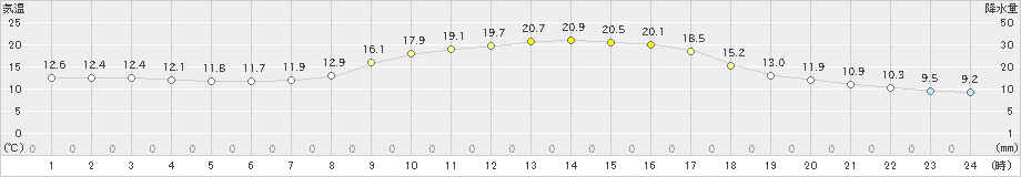 南小国(>2023年10月11日)のアメダスグラフ