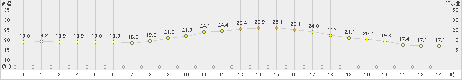 熊本(>2023年10月11日)のアメダスグラフ