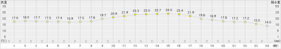 益城(>2023年10月11日)のアメダスグラフ