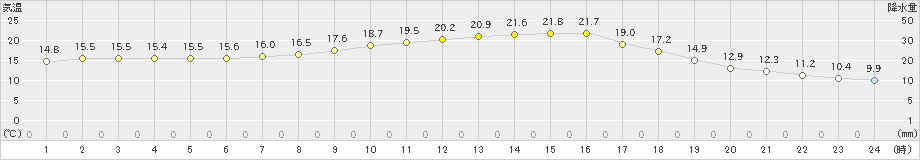 南阿蘇(>2023年10月11日)のアメダスグラフ