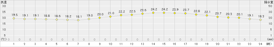 三角(>2023年10月11日)のアメダスグラフ