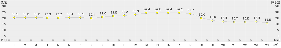 本渡(>2023年10月11日)のアメダスグラフ