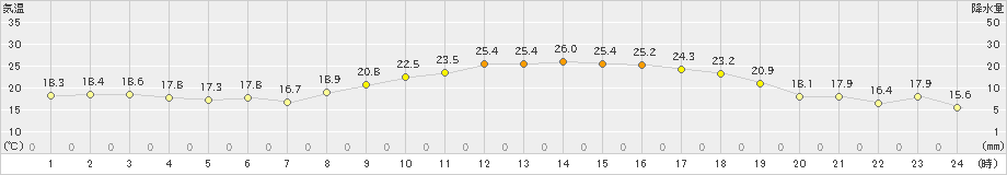 八代(>2023年10月11日)のアメダスグラフ