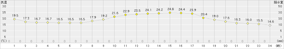 水俣(>2023年10月11日)のアメダスグラフ