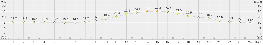 人吉(>2023年10月11日)のアメダスグラフ