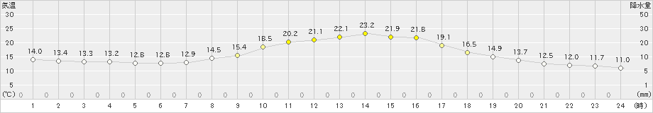 高千穂(>2023年10月11日)のアメダスグラフ