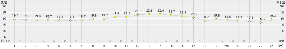 古江(>2023年10月11日)のアメダスグラフ