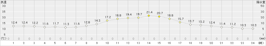 鞍岡(>2023年10月11日)のアメダスグラフ