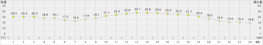 延岡(>2023年10月11日)のアメダスグラフ