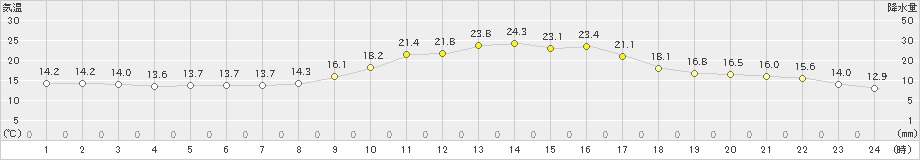 神門(>2023年10月11日)のアメダスグラフ