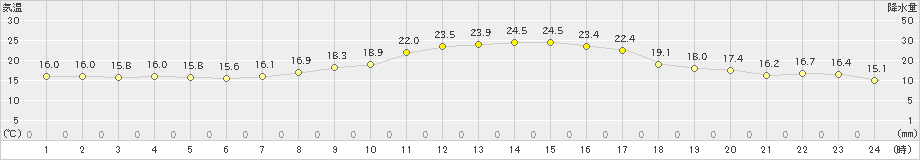 西都(>2023年10月11日)のアメダスグラフ