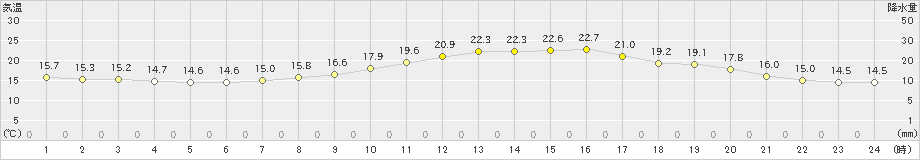 小林(>2023年10月11日)のアメダスグラフ