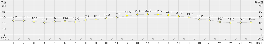 田野(>2023年10月11日)のアメダスグラフ