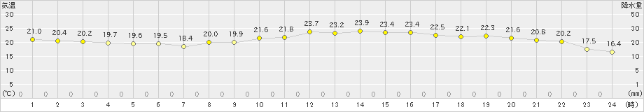 赤江(>2023年10月11日)のアメダスグラフ