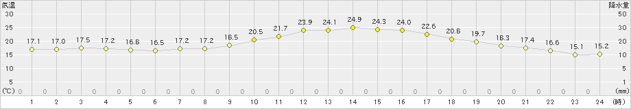 都城(>2023年10月11日)のアメダスグラフ