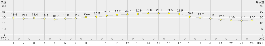 油津(>2023年10月11日)のアメダスグラフ