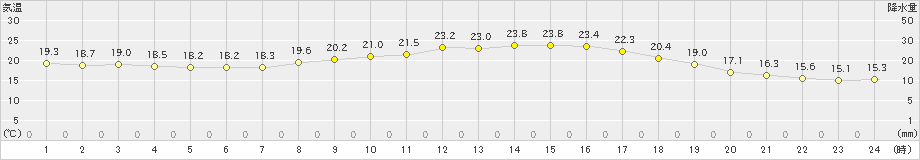 串間(>2023年10月11日)のアメダスグラフ