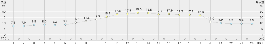 浜益(>2023年10月12日)のアメダスグラフ