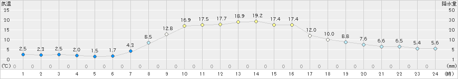 遠軽(>2023年10月12日)のアメダスグラフ