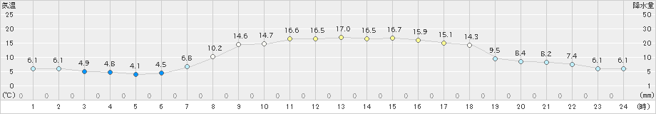 白糠(>2023年10月12日)のアメダスグラフ