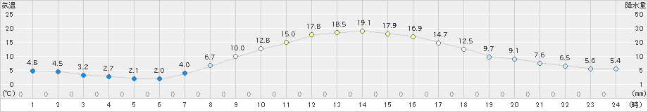 芽室(>2023年10月12日)のアメダスグラフ