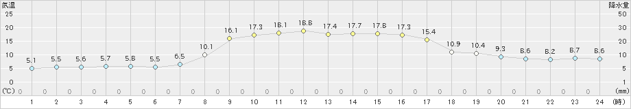 今金(>2023年10月12日)のアメダスグラフ