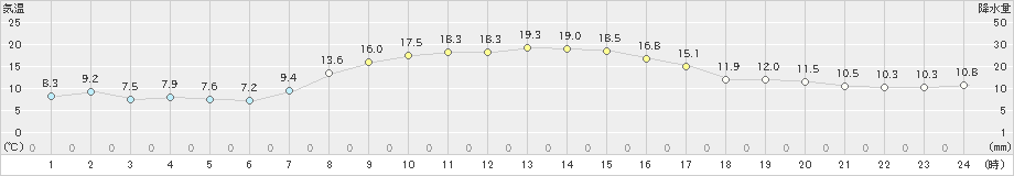 六ケ所(>2023年10月12日)のアメダスグラフ