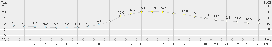 一関(>2023年10月12日)のアメダスグラフ