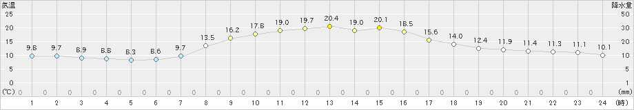 気仙沼(>2023年10月12日)のアメダスグラフ