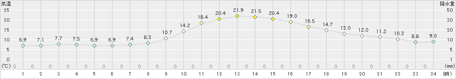 米山(>2023年10月12日)のアメダスグラフ