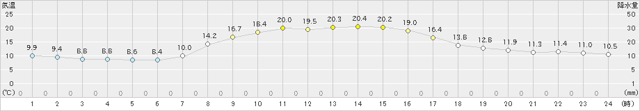 志津川(>2023年10月12日)のアメダスグラフ