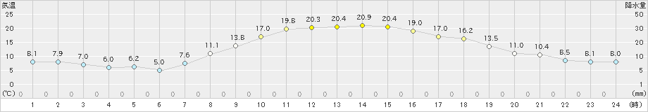 古川(>2023年10月12日)のアメダスグラフ