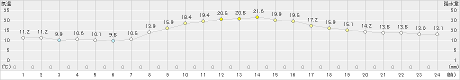 塩釜(>2023年10月12日)のアメダスグラフ