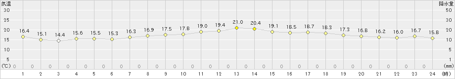 飛島(>2023年10月12日)のアメダスグラフ