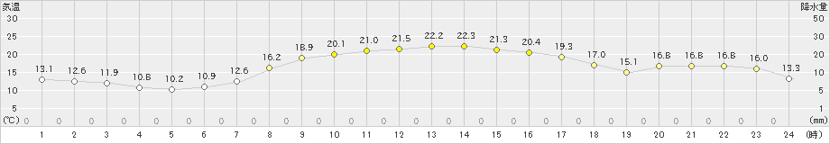 つくば(>2023年10月12日)のアメダスグラフ