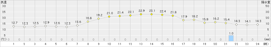 上里見(>2023年10月12日)のアメダスグラフ