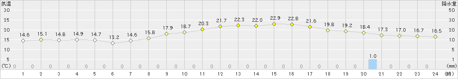 館林(>2023年10月12日)のアメダスグラフ