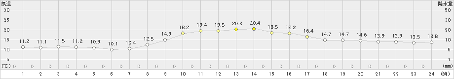 神流(>2023年10月12日)のアメダスグラフ