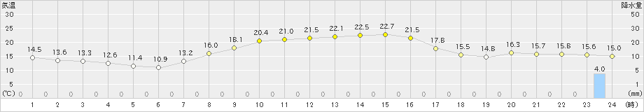 寄居(>2023年10月12日)のアメダスグラフ