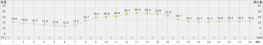 鳩山(>2023年10月12日)のアメダスグラフ