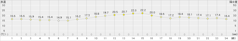 所沢(>2023年10月12日)のアメダスグラフ