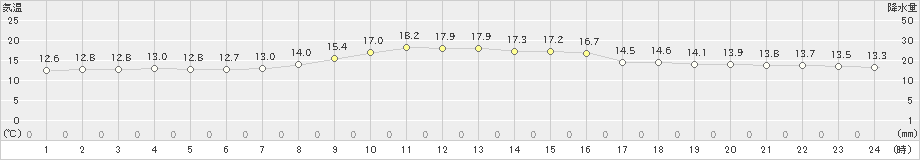 小河内(>2023年10月12日)のアメダスグラフ