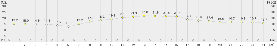 青梅(>2023年10月12日)のアメダスグラフ