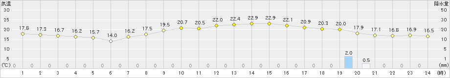 府中(>2023年10月12日)のアメダスグラフ